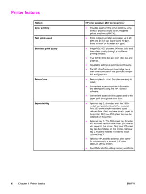 Page 16Printer features
FeatureHP color LaserJet 2550 series printer
Color printing●Provides laser printing in full color by using
the four process colors: cyan, magenta,
yellow, and black (CMYK).
Fast print speed●Prints in black on letter-size paper up to 20
ppm and on A4-size paper up to 19 ppm.
Prints in color on A4/letter at 4 ppm.
Excellent print quality●ImageREt 2400 provides 2400 dpi color and
laser-class quality through a multilevel
printing process.
●True 600 by 600 dots per inch (dpi) text and...
