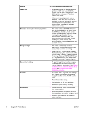 Page 18FeatureHP color LaserJet 2550 series printer
Networking●Accepts an optional HP Jetdirect external
print server (HP color LaserJet 2550L
printer). The HP color LaserJet 2550Ln and
2550n printers include an HP Jetdirect
internal print server.
●All common network protocols such as
Ethernet, Token Ring, and LocalTalk are
available by using an optional HP Jetdirect
external print server. (The 2550Ln and
2550n models include an HP Jetdirect
internal print server.)
Enhanced memory and memory expansion●The...