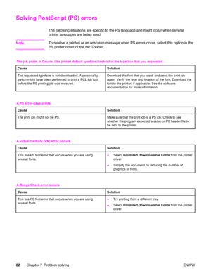 Page 92Solving PostScript (PS) errors
The following situations are specific to the PS language and might occur when several
printer languages are being used.
Note
To receive a printed or an onscreen message when PS errors occur, select this option in the
PS printer driver or the HP Toolbox.
The job prints in Courier (the printer default typeface) instead of the typeface that you requested.
Cause
Solution
The requested typeface is not downloaded. A personality
switch might have been performed to print a PCL job...