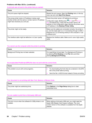 Page 94A print job was not sent to the printer that you wanted.
Cause
Solution
The print queue might be stopped.Restart the print queue. Open the Printing menu in the top
menu bar and click Start Print Queue.
The wrong printer name or IP address is being used.
Another printer with the same or similar name or IP address
might have received your print job.Check the printer name or IP address by printing a
configuration page. (Briefly press 
(GO) and (CANCEL
JOB) simultaneously.) Verify that the printer name or...