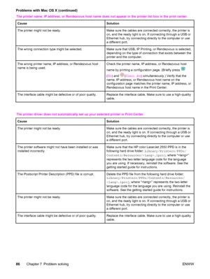 Page 96The printer name, IP address, or Rendezvous host name does not appear in the printer list box in the print center.
Cause
Solution
The printer might not be ready.Make sure the cables are connected correctly, the printer is
on, and the ready light is on. If connecting through a USB or
Ethernet hub, try connecting directly to the computer or use
a different port.
The wrong connection type might be selected.Make sure that USB, IP Printing, or Rendezvous is selected,
depending on the type of connection that...
