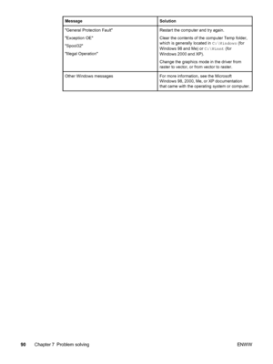 Page 100MessageSolution
General Protection Fault
Exception OE
Spool32
Illegal OperationRestart the computer and try again.
Clear the contents of the computer Temp folder,
which is generally located in C:\Windows (for
Windows 98 and Me) or C:\Winnt (for
Windows 2000 and XP).
Change the graphics mode in the driver from
raster to vector, or from vector to raster.
Other Windows messagesFor more information, see the Microsoft
Windows 98, 2000, Me, or XP documentation
that came with the operating system or computer....