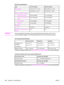 Page 148Electrical specifications
Item110-volt models220-volt models
Power supply115 to 127 V (+/- 10 %)220 to 240 V (+/- 10 %)
50 to 60 Hz (+/- 2 Hz)50 to 60 Hz (+/- 2 Hz)
Power consumption (typical)
During printing (color)224 W (average)217 W (average)
During printing (black and
white)400 W (average)400 W (average)
During standby15 W (average)19 W (average)
Off mode0 W (average)0 W (average)
Heat output
Idle51 BTU/hr61 BTU/hr
Minimum recommended circuit
capacity12 A6 A
CAUTIONPower requirements are based on...