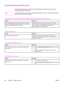 Page 92Solving PostScript (PS) errors
The following situations are specific to the PS language and might occur when several
printer languages are being used.
Note
To receive a printed or an onscreen message when PS errors occur, select this option in the
PS printer driver or the HP Toolbox.
The job prints in Courier (the printer default typeface) instead of the typeface that you requested.
Cause
Solution
The requested typeface is not downloaded. A personality
switch might have been performed to print a PCL job...