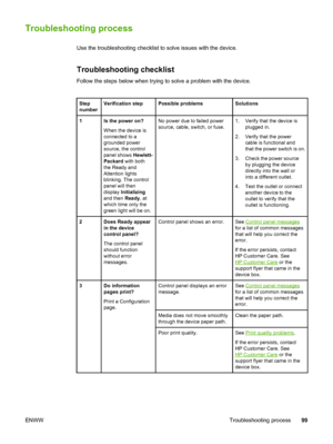 Page 109
Troubleshooting process
Use the troubleshooting checklist to solve issues with the device.
Troubleshooting checklist
Follow the steps below when trying to solve a problem with the device.
Step
numberVerification stepPossible problemsSolutions
1Is the power on?
When the device is
connected to a
grounded power
source, the control
panel shows Hewlett-
Packard  with both
the Ready and
Attention lights
blinking. The control
panel will then
display  Initializing
and then  Ready, at
which time only the
green...