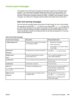 Page 111
Control panel messages
The majority of the control-panel messages are intended to guide the user through typical
operation. The control-panel messages indicate the  status of the current operation, and
include a page count on the second line of  the display, if appropriate. When the device is
print data, control-panel messages indicate this  status. In addition, alert messages, warning
messages, and critical error messages indicate  situations that might require some action.
Alert and warning messages...