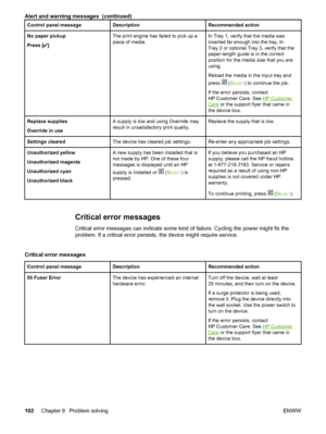 Page 112
Control panel messageDescriptionRecommended action
No paper pickup
Press [
]
The print engine has failed to pick up a
piece of media.In Tray 1, verify that the media was
inserted far enough into the tray. In
Tray 2 or optional Tray 3, verify that the
paper-length guide is in the correct
position for the media size that you are
using.
Reload the media in the input tray and
press 
 ( SELECT) to continue the job.
If the error persists, contact
HP Customer Care. See 
HP Customer
Care  or the support flyer...