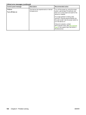 Page 114
Control panel messageDescriptionRecommended action
79 Error
Turn off then onThe device has experienced an internal
firmware error.Turn off the power by using the power
switch, wait at least 30 seconds, and
then turn on the power and wait for the
device to initialize.
If a surge protector is being used,
remove it. Plug the device directly into
the wall socket. Use the power switch to
turn the device on.
If the error persists, contact
HP Customer Care. See 
HP Customer
Care or the support flyer that came...