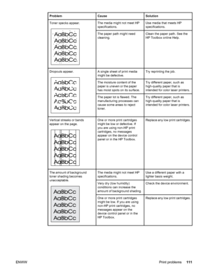 Page 121
ProblemCauseSolution
Toner specks appear.The media might not meet HP
specifications.Use media that meets HP
specifications.
The paper path might need
cleaning.Clean the paper path. See the
HP Toolbox online Help.
Dropouts appear.A single sheet of print media
might be defective.Try reprinting the job.
The moisture content of the
paper is uneven or the paper
has moist spots on its surface.Try different paper, such as
high-quality paper that is
intended for color laser printers.
The paper lot is flawed....
