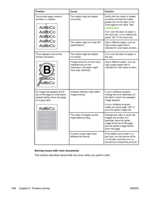 Page 124
ProblemCauseSolution
The printed page contains
wrinkles or creases.The media might be loaded
incorrectly.Verify that the media is loaded
correctly and that the media
guides are not too tight or too
loose against the stack. See
Loading trays.
Turn over the stack of paper in
the input tray, or try rotating the
paper 180° in the input tray.
The media might not meet HP
specifications.Use a different paper, such as
high-quality paper that is
intended for color laser printers.
Toner appears around the
printed...