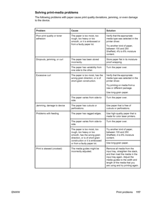 Page 127
Solving print-media problems
The following problems with paper cause print quality deviations, jamming, or even damage
to the device.
ProblemCauseSolution
Poor print quality or toner
adhesionThe paper is too moist, too
rough, too heavy or too
smooth, or it is embossed or
from a faulty paper lot.Verify that the appropriate
media type was selected in the
printer driver.
Try another kind of paper,
between 100 and 250
Sheffield, 4% to 6% moisture
content.
Dropouts, jamming, or curlThe paper has been stored...
