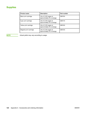Page 134
Supplies
Product nameDescriptionPart number
Black print cartridge
approximately 5% coverage.Q6000A
Cyan print cartridge
approximately 5% coverage.Q6001A
Yellow print cartridge
approximately 5% coverage.Q6002A
Magenta print cartridge
approximately 5% coverage.Q6003A
NOTEActual yields may vary according to usage.
124 Appendix A  Accessories and ordering information ENWW
Life of 2,500 pages at
Life of 2,000 pages at
Life of 2,000 pages at
Life of 2,000 pages at
 