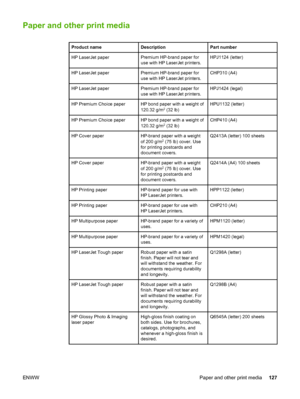 Page 137
Paper and other print media
Product nameDescriptionPart number
HP LaserJet paperPremium HP-brand paper for
use with HP LaserJet printers.HPJ1124 (letter)
HP LaserJet paperPremium HP-brand paper for
use with HP LaserJet printers.CHP310 (A4)
HP LaserJet paperPremium HP-brand paper for
use with HP LaserJet printers.HPJ1424 (legal)
HP Premium Choice paperHP bond paper with a weight of
120.32 g/m2 (32 lb)
HPU1132 (letter)
HP Premium Choice paperHP bond paper with a weight of
120.32 g/m2 (32 lb)
CHP410 (A4)...