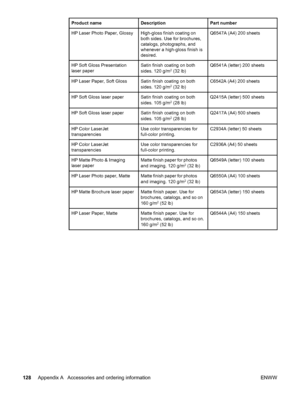Page 138
Product nameDescriptionPart number
HP Laser Photo Paper, GlossyHigh-gloss finish coating on
both sides. Use for brochures,
catalogs, photographs, and
whenever a high-gloss finish is
desired.Q6547A (A4) 200 sheets
HP Soft Gloss Presentation
laser paperSatin finish coating on both
sides. 120 g/m2 (32 lb)
Q6541A (letter) 200 sheets
HP Laser Paper, Soft GlossSatin finish coating on both
sides. 120 g/m2 (32 lb)
C6542A (A4) 200 sheets
HP Soft Gloss laser paperSatin finish coating on both
sides. 105 g/m2 (28...
