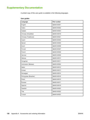 Page 140
Supplementary Documentation
A printed copy of this user guide is available in the following languages.
User guides
LanguagePart number
EnglishQ6455-90901
ArabicQ6455-90902
CatalanQ6455-90903
Chinese (Simplified)Q6455-90918
Chinese (Traditional)Q6455-90921
CzechQ6455-90904
DanishQ6455-90905
DutchQ6455-90906
FinnishQ6455-90907
FrenchQ6455-90908
GermanQ6455-90909
HebrewQ6455-90910
HungarianQ6455-90911
Indonesian (Bahasa)Q6455-90924
ItalianQ6455-90912
KoreanQ6455-90913
NorwegianQ6455-90914
Portuguese...