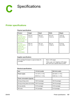 Page 147
Specifications
Printer specifications
Physical specifications
ProductHeightDepthWidthWeight
HP Color
LaserJet 2600n
printer without
optional Tray 3 or
consumables370 mm
(14.6 in)453 mm
(17.83 in)407 mm
(16.02 in)15.67 kg
(34.54 lbs)
HP Color
LaserJet 2600n
printer with
optional Tray 3
(250-sheet),
without
consumables460 mm
(18.1 in)451 mm
(17.76 in)482 mm
(18.98 in)20.16 kg
(44.43 lbs)
Supplies specifications
Print-cartridge life (based on approximately 5%
coverage)
each (HP Color LaserJet 2600n...