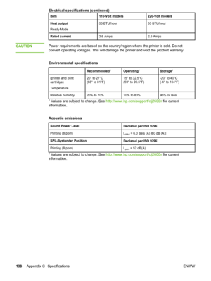 Page 148
Item110-Volt models220-Volt models
Heat output
Ready Mode55 BTU/hour55 BTU/hour
Rated current3.6 Amps2.5 Amps
CAUTIONPower requirements are based on the country/region where the printer is sold. Do not
convert operating voltages. This will damage the  printer and void the product warranty.
Environmental specifications
Recommended1Operating1Storage1
(printer and print
cartridge)
Temperature20° to 27°C
(68° to 81°F)15° to 32.5°C
(59° to 90.5°F)-20° to 40°C
(-4° to 104°F)
Relative humidity20% to 70%10% to...