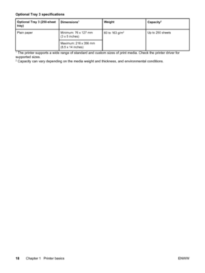 Page 28
Optional Tray 3 specifications
Optional Tray 3 (250-sheet
tray)Dimensions1WeightCapacity2
Plain paperMinimum: 76 x 127 mm
(3 x 5 inches)60 to 163 g/m2Up to 250 sheets
Maximum: 216 x 356 mm
(8.5 x 14 inches)
1 The printer supports a wide range of standard and custom sizes of print media. Check the printer driver for
supported sizes.
2 Capacity can vary depending on the  media weight and thickness, and environmental conditions.
18 Chapter 1  Printer basics ENWW
 