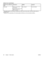 Page 28
Optional Tray 3 specifications
Optional Tray 3 (250-sheet
tray)Dimensions1WeightCapacity2
Plain paperMinimum: 76 x 127 mm
(3 x 5 inches)60 to 163 g/m2Up to 250 sheets
Maximum: 216 x 356 mm
(8.5 x 14 inches)
1 The printer supports a wide range of standard and custom sizes of print media. Check the printer driver for
supported sizes.
2 Capacity can vary depending on the  media weight and thickness, and environmental conditions.
18 Chapter 1  Printer basics ENWW
 