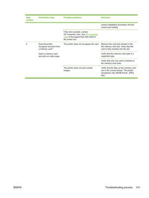 Page 153
Step
numberVerification stepPossible problemsSolutions
correct installation procedure and the
correct port setting.
If the error persists, contact
HP Customer Care. See HP CustomerCare or the support flyer that came in
the printer box.
 
5 Does the printer recognize and print from
a memory card?
Insert a memory card
and print an index page. The printer does not recognize the card.Remove the card and reinsert it into
the memory card slot. Verify that the
card is fully inserted into the slot.
Verify that...