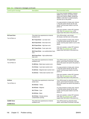 Page 158
Control panel messageDescriptionRecommended action
If you have recently installed a memory
DIMM in the printer, turn off the printer,
remove the memory DIMM, reinstall the
DIMM to verify that it is seated properly,
and then turn on the printer.
If a surge protector is being used, remove
it. Plug the printer directly into the wall
socket. Use the power switch to turn the
printer on.
If the error persists, contact HP Customer
Care. See 
HP Customer Care or the
support flyer that came in the printer box....