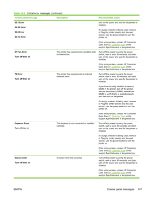 Page 159
Control panel messageDescriptionRecommended action
55.1 Error
59.A0 Error
59.9 Error
54.1C Errorturn on the power and wait for the printer to
initialize.
If a surge protector is being used, remove
it. Plug the printer directly into the wall
socket. Use the power switch to turn the
printer on.
If the error persists, contact HP Customer
Care. See 
HP Customer Care or the
support flyer that came in the printer box.
57 Fan Error
Turn off then onThe printer has experienced a problem with
its internal...