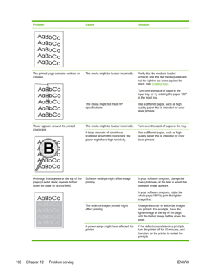 Page 172
ProblemCauseSolution
The printed page contains wrinkles or
creases.The media might be loaded incorrectly.Verify that the media is loaded
correctly and that the media guides are
not too tight or too loose against the
stack. See 
Loading trays.
Turn over the stack of paper in the
input tray, or try rotating the paper 180°
in the input tray.
The media might not meet HP
specifications.Use a different paper, such as high-
quality paper that is intended for color
laser printers.
Toner appears around the...