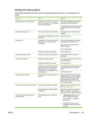 Page 175
Solving print-media problems
The following problems with paper cause print quality deviations, jamming, or even damage to the
printer.
ProblemCauseSolution
Poor print quality or toner adhesionThe paper is too moist, too rough, too
heavy or too smooth, or it is embossed
or from a faulty paper lot.Verify that the appropriate media type
was selected in the printer driver.
Try another kind of paper, between 100
and 250 Sheffield, 4% to 6% moisture
content.
Dropouts, jamming, or curlThe paper has been stored...