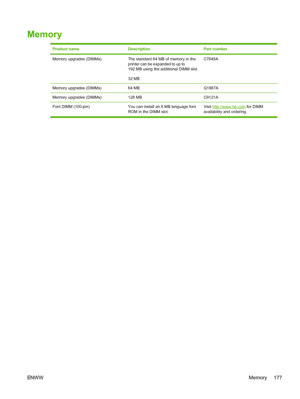 Page 189
Memory
Product nameDescriptionPart number
Memory upgrades (DIMMs)The standard 64 MB of memory in the
printer can be expanded to up to
192 MB using the additional DIMM slot.
32 MBC7845A
Memory upgrades (DIMMs)64 MBQ1887A
Memory upgrades (DIMMs)128 MBC9121A
Font DIMM (100-pin) You can install an 8 MB language fontROM in the DIMM slot.Visit http://www.hp.com
 for DIMM
availability and ordering.
ENW W Memory 177
 