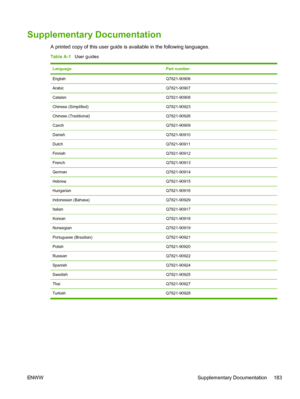 Page 195
Supplementary Documentation
A printed copy of this user guide is available in the following languages.
Table A-1   User guides
LanguagePart number
EnglishQ7821-90906
ArabicQ7821-90907
CatalanQ7821-90908
Chinese (Simplified)Q7821-90923
Chinese (Traditional)Q7821-90926
CzechQ7821-90909
DanishQ7821-90910
DutchQ7821-90911
FinnishQ7821-90912
FrenchQ7821-90913
GermanQ7821-90914
HebrewQ7821-90915
HungarianQ7821-90916
Indonesian (Bahasa)Q7821-90929
ItalianQ7821-90917
KoreanQ7821-90918
NorwegianQ7821-90919...