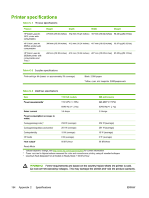 Page 206
Printer specifications
Table C-1   Physical specifications
ProductHeightDepthWidthWeight
HP Color LaserJet
2605 printer with
consumables370 mm (14.69 inches)412 mm (16.24 inches)407 mm (16.02 inches)18.55 kg (40.91 lbs)
HP Color LaserJet
2605dn printer with
consumables395 mm (15.54 inches)412 mm (16.24 inches)407 mm (16.02 inches)19.87 kg (43.82 lbs)
HP Color LaserJet
2605dtn printer with
consumables and
Tray 3 492 mm (19.36 inches) 412 mm (16.24 inches) 407 mm (16.02 inches) 23.63 kg (52.10 lbs)
Table...