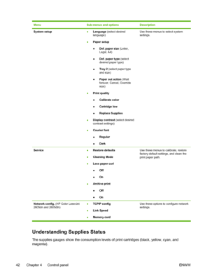 Page 54
MenuSub-menus and optionsDescription
System setup●Language
 (select desired
language)
● Paper setup
●Def. paper size  (Letter,
Legal, A4)
● Def. paper type  (select
desired paper type)
● Tray 2
 (select paper type
and size)
● Paper out action  (Wait
forever, Cancel, Override
size)
● Print quality
●Calibrate color
● Cartridge low
● Replace Supplies
● Display contrast
 (select desired
contrast settings)
● Courier font
●Regular
● DarkUse these menus to select system
settings.
Service●
Restore defaults
●...