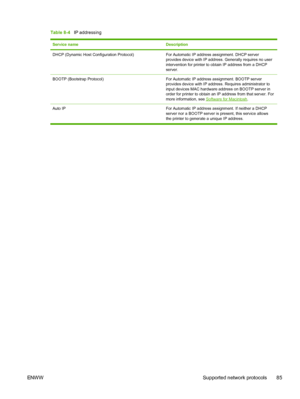 Page 97
Table 8-4   IP addressing
Service nameDescription
DHCP (Dynamic Host Configuration Protocol)For Automatic IP address assignment. DHCP server
provides device with IP address. Generally requires no user
intervention for printer to obtain IP address from a DHCP
server.
BOOTP (Bootstrap Protocol)For Automatic IP address assignment. BOOTP server
provides device with IP address. Requires administrator to
input devices MAC hardware address on BOOTP server in
order for printer to obtain an IP address from that...