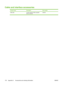 Page 190
Cable and interface accessories
Product nameDescriptionPart number
USB cable 2-meter standard USB-compatibledevice connectorC6518A
178 Appendix A   Accessories and ordering information ENWW
 