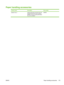 Page 191
Paper handling accessories
Product nameDescriptionPart number
Optional Tray 3Optional 250-sheet universal input tray
(included with the HP Color LaserJet
2605dtn). Only one optional 250-sheet
tray can be installed.Q6459A
ENW W
Paper handling accessories 179
 