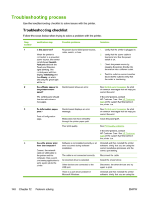 Page 152
Troubleshooting process
Use the troubleshooting checklist to solve issues with the printer.
Troubleshooting checklist
Follow the steps below when trying to solve a problem with the printer.
Step
numberVerification stepPossible problemsSolutions
1Is the power on?
When the printer is
connected to a grounded
power source, the control
panel shows Hewlett-
Packard  with both the
Ready and Attention
lights blinking. The
control panel will then
display  Initializing  and
then  Ready , at which
time only the...