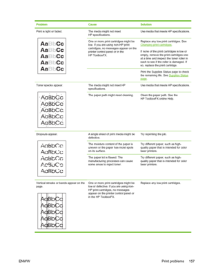 Page 169
ProblemCauseSolution
Print is light or faded.The media might not meet
HP specifications.Use media that meets HP specifications.
One or more print cartridges might be
low. If you are using non-HP print
cartridges, no messages appear on the
printer control panel or in the
HP ToolboxFX.Replace any low print cartridges. SeeChanging print cartridges.
If none of the print cartridges is low or
empty, remove the print cartridges one
at a time and inspect the toner roller in
each to see if the roller is damaged....