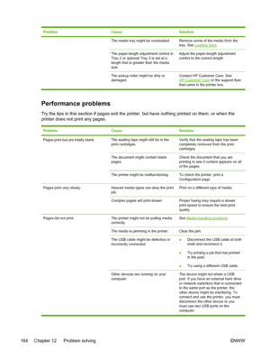 Page 176
ProblemCauseSolution
The media tray might be overloaded.Remove some of the media from the
tray. See Loading trays.
The paper-length adjustment control in
Tray 2 or optional Tray 3 is set at a
length that is greater than the media
size.Adjust the paper-length adjustment
control to the correct length.
The pickup roller might be dirty or
damaged. Contact HP Customer Care. SeeHP Customer Care
 or the support flyer
that came in the printer box.
Performance problems
Try the tips in this section if pages exit...