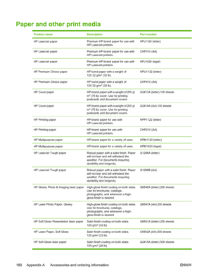 Page 192
Paper and other print media
Product nameDescriptionPart number
HP LaserJet paperPremium HP-brand paper for use with
HP LaserJet printers.HPJ1124 (letter)
HP LaserJet paperPremium HP-brand paper for use with
HP LaserJet printers.CHP310 (A4)
HP LaserJet paperPremium HP-brand paper for use with
HP LaserJet printers.HPJ1424 (legal)
HP Premium Choice paperHP bond paper with a weight of
120.32 g/m2 (32 lb).
HPU1132 (letter)
HP Premium Choice paperHP bond paper with a weight of
120.32 g/m2 (32 lb).
CHP410...