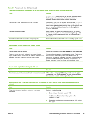 Page 49
The printer driver does not automatically set up your selected printer in the Print Center or Printer Setup Utility.
Cause
Solution
.lproj, where  is the two-letter language code for
the language that you are using. If necessary, reinstall the
software. See the  Getting Started Guide  for instructions.
The Postscript Printer Description (PPD) file is corrupt.Delete the PPD file from the following hard-drive folder:  Library/
Printers/PPDs/Contents/Resources/.lproj ,
where  is the two-letter language...