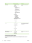 Page 54
MenuSub-menus and optionsDescription
System setup●Language
 (select desired
language)
● Paper setup
●Def. paper size  (Letter,
Legal, A4)
● Def. paper type  (select
desired paper type)
● Tray 2
 (select paper type
and size)
● Paper out action  (Wait
forever, Cancel, Override
size)
● Print quality
●Calibrate color
● Cartridge low
● Replace Supplies
● Display contrast
 (select desired
contrast settings)
● Courier font
●Regular
● DarkUse these menus to select system
settings.
Service●
Restore defaults
●...