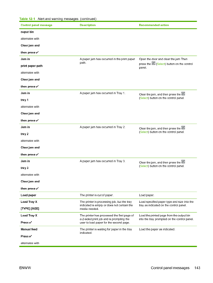 Page 155
Control panel messageDescriptionRecommended action
ouput bin
alternates with
Clear jam and
then press 
Jam in
print paper path
alternates with
Clear jam and
then press A paper jam has occurred in the print paper
path.Open the door and clear the jam Then
press the 
 ( Select ) button on the control
panel.
Jam in
tra y 1
alternates with
Clear jam and
then press A paper jam has occurred in Tray 1.Clear the jam, and then press the ( Select ) button on the control panel.
Jam in
tra y 2
alternates with
Clear...