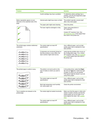 Page 171
ProblemCauseSolution
A print cartridge may have a problem.To determine which cartridge has a
problem, print the PQ diagnostics page
from HP ToolboxFX.
Marks repeatedly appear at even
intervals on the unprinted side of the
page.
Aaa
Internal parts might have toner on them.The problem typically corrects itself
after a few more pages.
The paper path might need cleaning.Clean the printer.
The fuser might be damaged or dirty.Clean using instructions in
HP ToolboxFX.
Contact HP Customer Care. See
HP Customer...