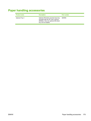 Page 191
Paper handling accessories
Product nameDescriptionPart number
Optional Tray 3Optional 250-sheet universal input tray
(included with the HP Color LaserJet
2605dtn). Only one optional 250-sheet
tray can be installed.Q6459A
ENW W
Paper handling accessories 179
 