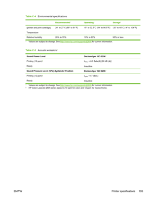 Page 207
Table C-4   Environmental sp ecifications
Recommended1Operating1Storage1
(printer and print cartridge)
Temperature20° to 27°C (68° to 81°F)15° to 32.5°C (59° to 90.5°F)-20° to 40°C (-4° to 104°F)
Relative humidity20% to 70%10% to 80%95% or less
1Values are subject to change. See http://www.hp.com/support/clj2605 for current information.
Table C-5   Acoustic emissions1
Sound Power LevelDeclared per ISO 92961
Printing (12 ppm)2
Ready
LWAd = 6.0 Bels (A) [60 dB (A)]
Inaudible
Sound Pressure Level...