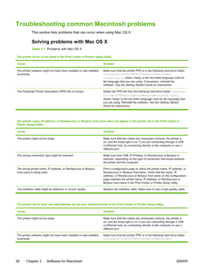 Page 48
Troubleshooting common Macintosh problems
This section lists problems that can occur when using Mac OS X.
Solving problems with Mac OS X
Table 3-1  Problems with Mac OS X
The printer driver is not listed in the Print Center or Printer Setup Utility.
Cause
Solution
The printer software might not have been installed or was installed
incorrectly.Make sure that the printer PPD is in the following hard-drive folder:
Library/Printers/PPDs/Contents/Resources/
.lproj , where  is the two-letter language code...