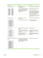 Page 169
ProblemCauseSolution
Print is light or faded.The media might not meet
HP specifications.Use media that meets HP specifications.
One or more print cartridges might be
low. If you are using non-HP print
cartridges, no messages appear on the
printer control panel or in the
HP ToolboxFX.Replace any low print cartridges. SeeChanging print cartridges.
If none of the print cartridges is low or
empty, remove the print cartridges one
at a time and inspect the toner roller in
each to see if the roller is damaged....