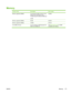 Page 189
Memory
Product nameDescriptionPart number
Memory upgrades (DIMMs)The standard 64 MB of memory in the
printer can be expanded to up to
192 MB using the additional DIMM slot.
32 MBC7845A
Memory upgrades (DIMMs)64 MBQ1887A
Memory upgrades (DIMMs)128 MBC9121A
Font DIMM (100-pin) You can install an 8 MB language fontROM in the DIMM slot.Visit http://www.hp.com
 for DIMM
availability and ordering.
ENW W Memory 177
 