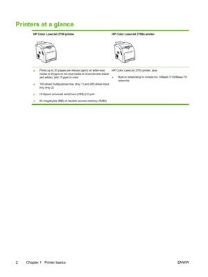 Page 12Printers at a glance
HP Color LaserJet 2700 printerHP Color LaserJet 2700n printer
●Prints up to 20 pages per minute (ppm) on letter-size
media or 20 ppm on A4-size media in monochrome (black
and white), and 15 ppm in color
●100-sheet multipurpose tray (tray 1) and 250-sheet input
tray (tray 2)
●Hi-Speed universal serial bus (USB) 2.0 port
●64 megabytes (MB) of random access memory (RAM)HP Color LaserJet 2700 printer, plus:
●Built-in networking to connect to 10Base-T/100Base-TX
networks
2 Chapter 1...