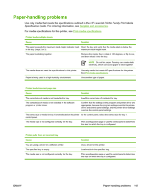 Page 117Paper-handling problems
Use only media that meets the specifications outlined in the HP LaserJet Printer Family Print Media
Specification Guide. For ordering information, see 
Supplies and accessories.
For media specifications for this printer, see 
Print-media specifications.
Printer feeds multiple sheets
Cause
Solution
The paper exceeds the maximum stack-height indicator mark
in the tray (trays 2 or 3).Open the tray and verify that the media stack is below the
maximum stack-height mark.
The paper is...